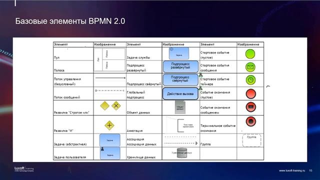 Вебинар "BPMN для бизнес-анализа", Андрей Коптелов, 18.02 смотреть онлайн
