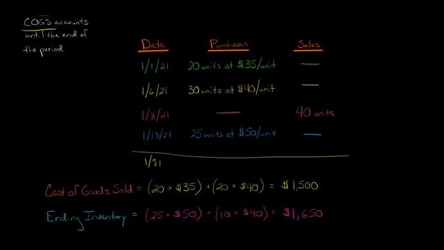 FIFO Periodic Inventory Method смотреть онлайн