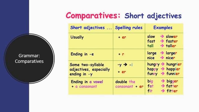 6 Grade Lesson "A description of a modern city" Comparatives and Superlatives смотреть онлайн