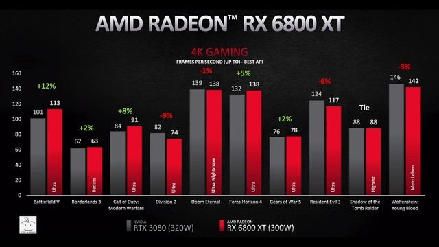 AMD's Big Navi Revealed! Is it the new GPU King? How does it do vs. nVidia's Ampere-based 30-series смотреть онлайн
