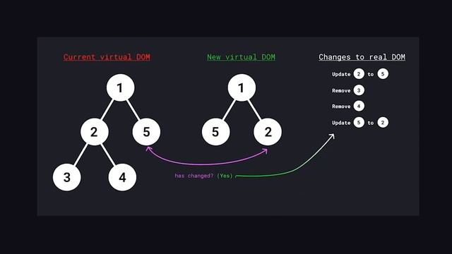 High-school student makes React a million times faster смотреть онлайн