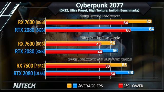 RX 7600 vs RTX 2080 | 2023 Mid-Range vs 2018 High end смотреть онлайн