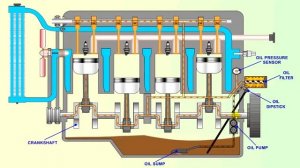 Как работает система смазки двигателя