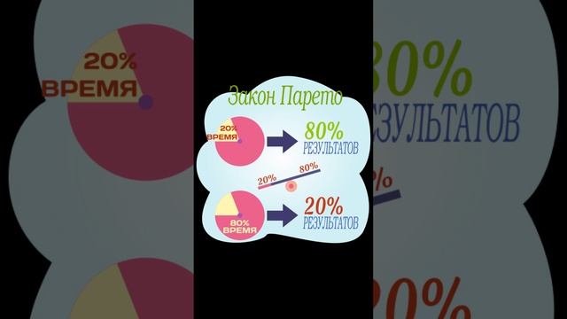 Принцип 20/80. Закон Парето. Что это? @RobNeuron #world #knowledge #знания #economy #экономика смотреть онлайн