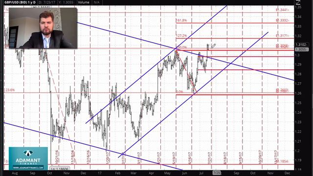 Технический анализ рынка FOREX 18 июля смотреть онлайн