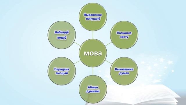 Тема 1. Чалавек і мова. Камунікатыўная функцыя мовы