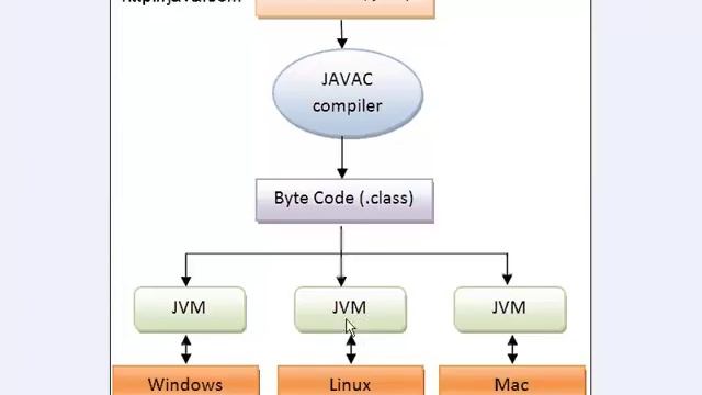 Java Урок 1 - Запознаване с Java смотреть онлайн