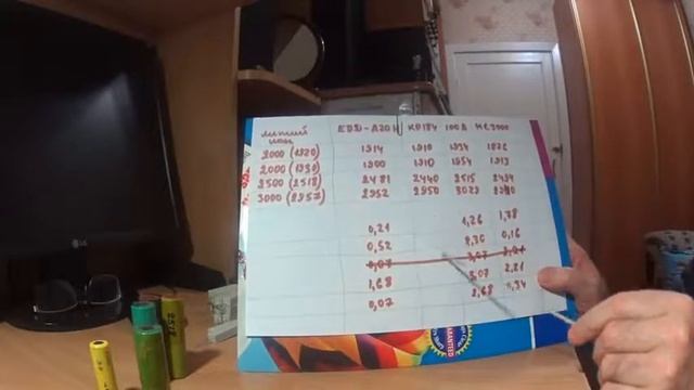 Тест аккумуляторов 18650 в 4 х устройствах, разной точности и функционала смотреть онлайн