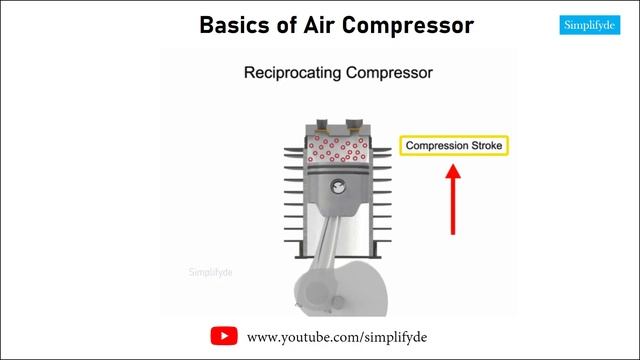 Air Compressor Working Principle | How does an Air compressor work? | (compressor types) смотреть онлайн