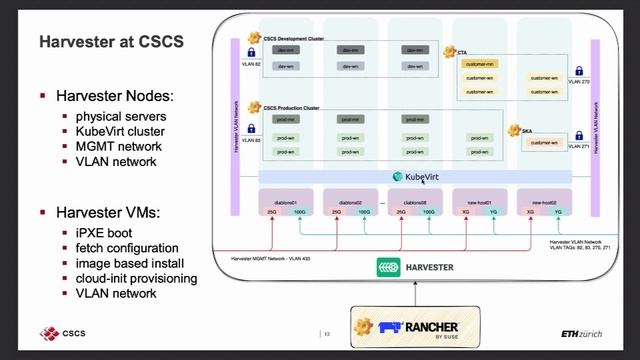 2023 Swiss Conference: Kubernetes Clusters On-Demand, A New Era for HPC Centres смотреть онлайн