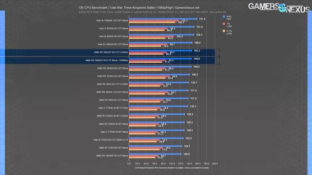 AMD Ryzen 5 3600XT CPU Review & Benchmarks: $100 For 2 Letters (vs. 3600, 3700X, More)