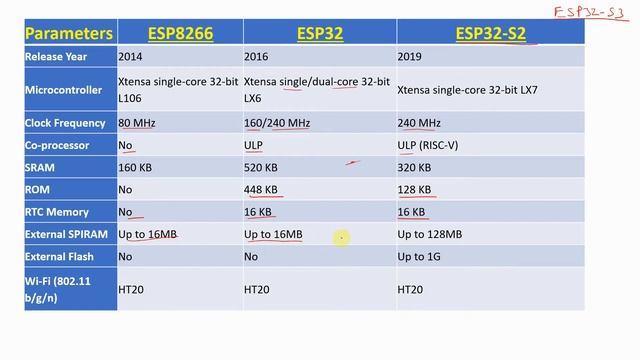 3. Basics Of NodeMCU (ESP8266, ESP32, And ESP32-S2)