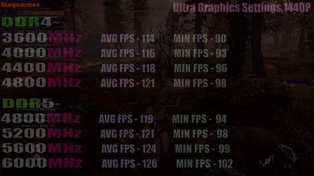 DDR4 Vs DDR5 || RAM TEST || PC GAMES TEST ||