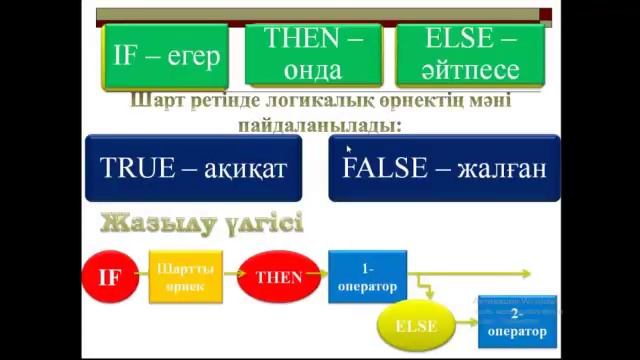 Алгоритмдеу және бағдарламалау смотреть онлайн