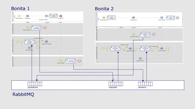 BPMN in Action: Two Processes Communicating via a Message Queue смотреть онлайн