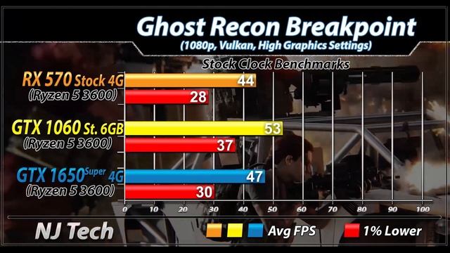 RX 570 (4GB) Vs. GTX 1060 (6GB) Vs. GTX 1650 Super | 30 Games Benchmarks смотреть онлайн