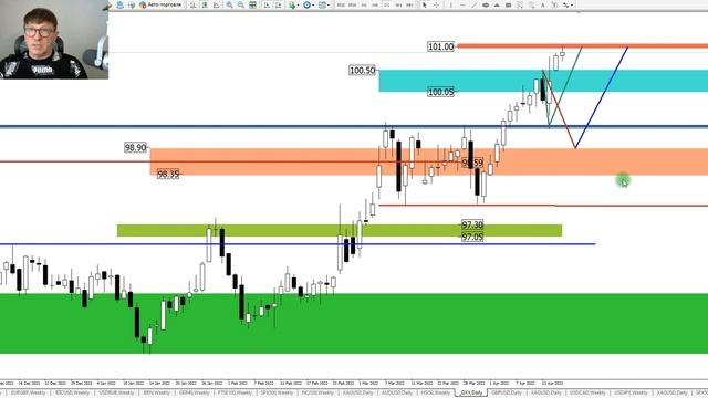 Инфляция в США растёт,что предпримет ФРС в мае? Прогноз , золота, нефти, евро, биткоина, S&P, DAX.