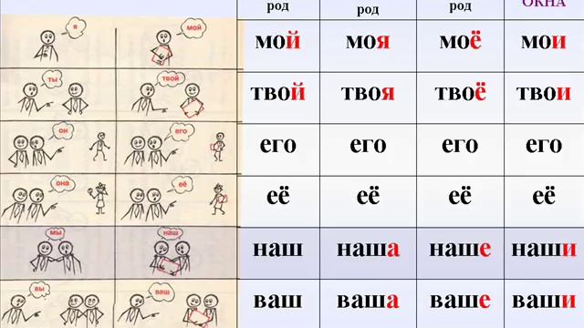 4-урок. МОЙ, МОЯ, МОЁ, ТВОЙ, Притяжательные местоимения. Грамматика русского языка с нуля. смотреть онлайн