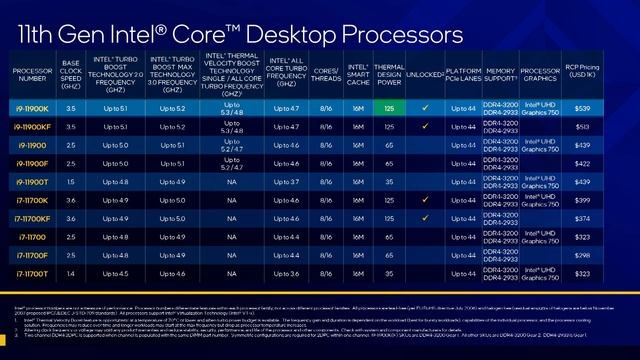 Prosesor Desktop INTEL 11th GEN Preview : Hal Yang Perlu Kalian Ketahui смотреть онлайн