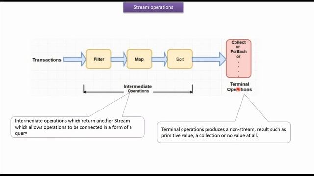 What are the different Stream operations supported by Java 8 Stream? | Streams in Java 8 смотреть онлайн