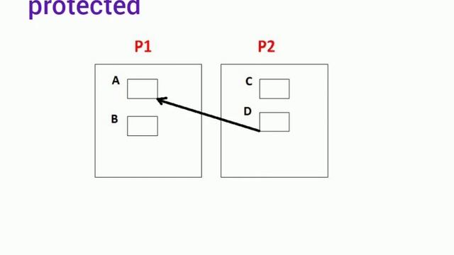 Access Modifiers in Java | public | protected | default | private (Malayalam) смотреть онлайн