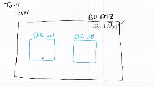 Cisco ACI: What Is A Bridge Domain смотреть онлайн