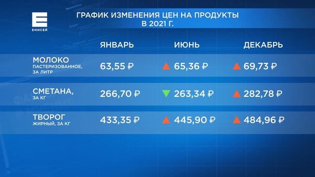 В Красноярске подорожали молочные продукты смотреть онлайн