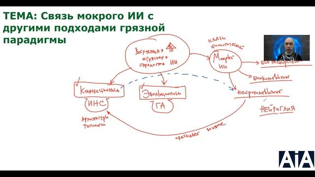 Какая связь мокрого ИИ с другими подходами грязной парадигмы? Душкин объяснит смотреть онлайн
