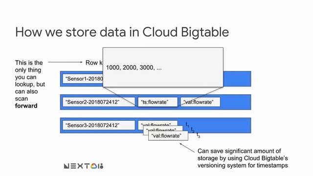 Scaling Machine Learning on Industrial Time Series with Cloud Bigtable and AutoML (Cloud Next '18) смотреть онлайн