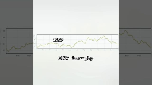 SAR and PHP Exchange Rate Year 2013 to 2021 смотреть онлайн