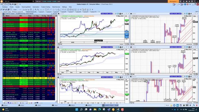 Charts Today – 11 May 2022 – Markets recover some ground смотреть онлайн