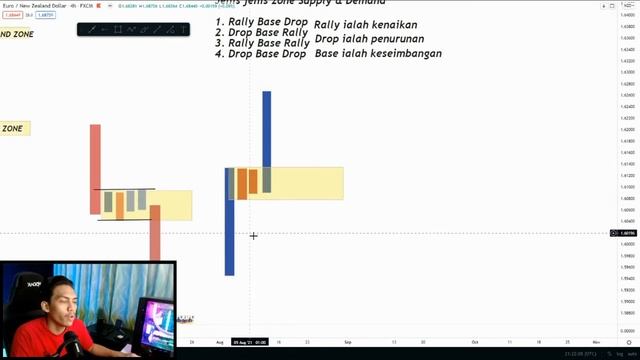Basic Forex Sesi 8 | Cara marking Supply & Demand zone ! смотреть онлайн