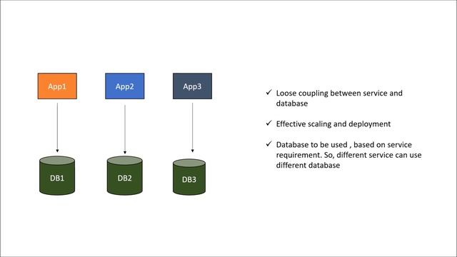 Database Per Service | MicroServices Design Patterns смотреть онлайн