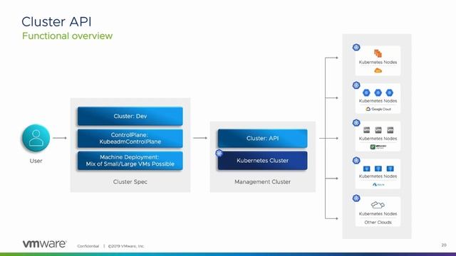 Sponsor Demo: VMware- Cluster API in TKG Service Architecture and Data Protection on TMC and Velero смотреть онлайн