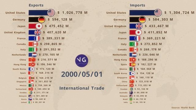 International Trade, Exports vs. Imports смотреть онлайн