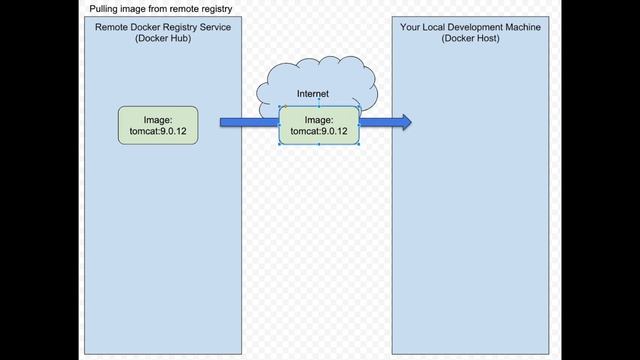 Docker-Compose Pull смотреть онлайн