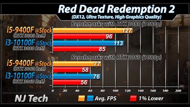 i5-9400F Vs. i3-10100F | RTX 3080 and RTX 3060 | 1080p Gaming Benchmarks смотреть онлайн