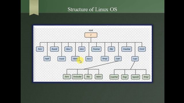 4 Directory Structure of Linux OS смотреть онлайн