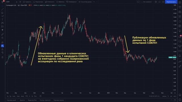 Compugen LTD (CGEN) стоит ли покупать акции компании в 2021 году? смотреть онлайн
