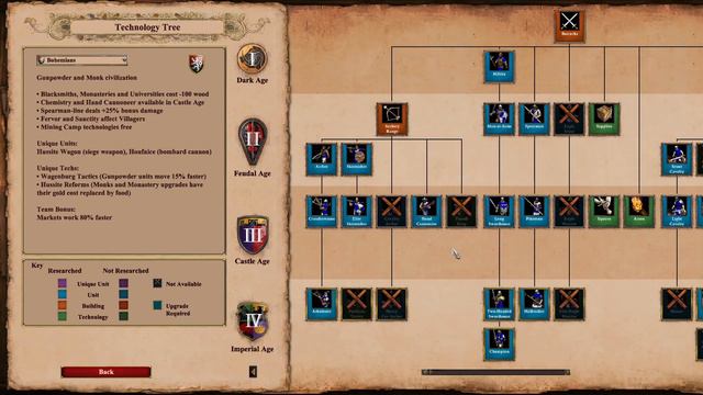 First Look At The Bohemians!! Tech Tree, Unique Units and Techs | AOE2 Dawn of the Dukes DLC смотреть онлайн