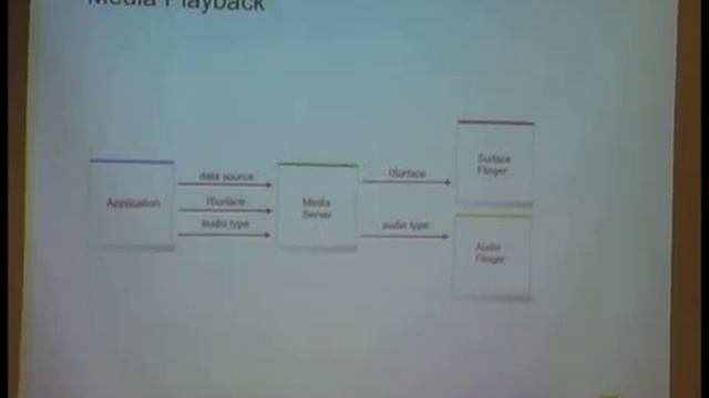 [COSCUP 2009] Mastering the Android Media Framework смотреть онлайн