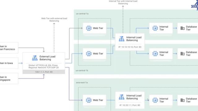 Load Balancers in GCP | GCP Networking смотреть онлайн