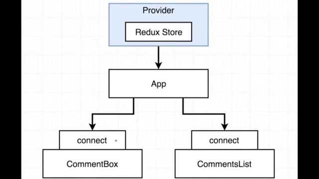 Advanced React Redux Connect A Higher Order Component (065) смотреть онлайн