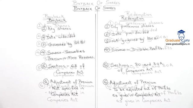 Financial Accounting - Introduction To Buy Back & Its Difference With Reedemption