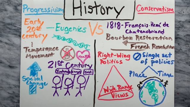Progressivism Vs Conservatism | What is the difference between Progressives and Conservatives? смотреть онлайн