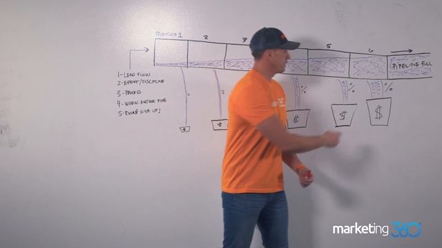 Sales Tips & Training - How to Build a Sales Pipeline & How it Works Over Time смотреть онлайн