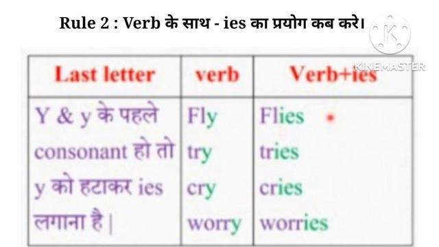 Present Indefinite Tense -Affirmative sentences. Complete information just in 10 minutes. смотреть онлайн