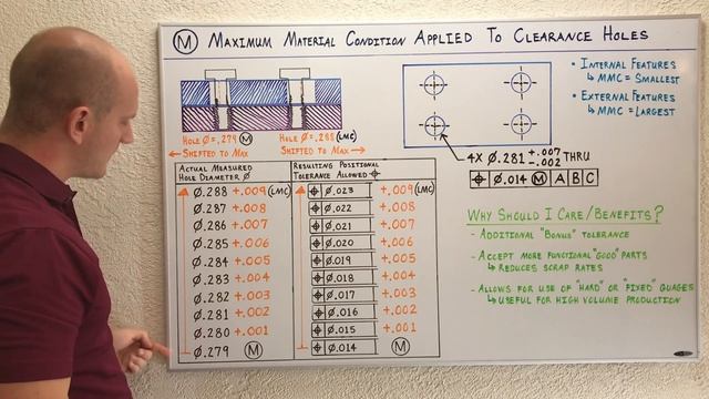 How GD&T Maximum Material Condition (MMC) Works with Clearance Holes смотреть онлайн