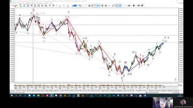 Обзор по фьючерсами RTS, Si, Silver, Brent на 08.02.21 смотреть онлайн