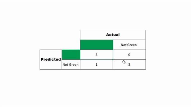 Confusion Matrix Precision Recall F-Score | Explained with 3-D visualization смотреть онлайн